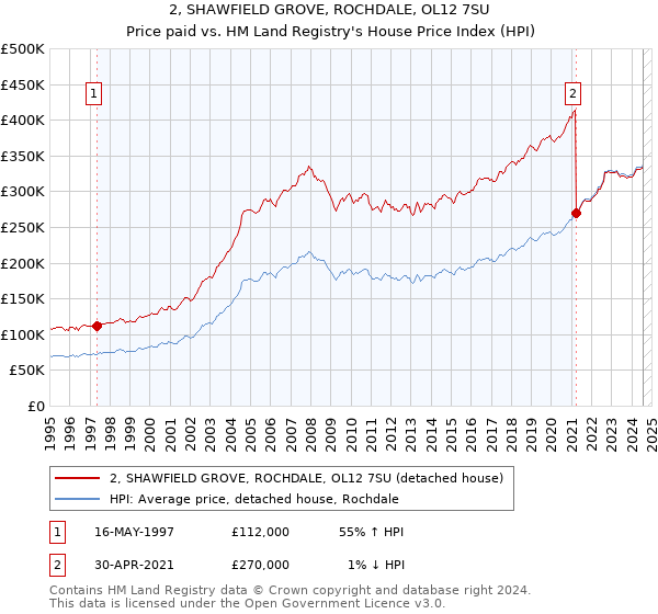 2, SHAWFIELD GROVE, ROCHDALE, OL12 7SU: Price paid vs HM Land Registry's House Price Index