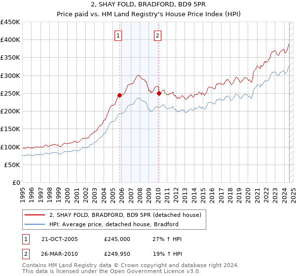 2, SHAY FOLD, BRADFORD, BD9 5PR: Price paid vs HM Land Registry's House Price Index