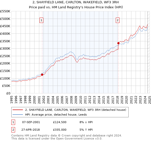 2, SHAYFIELD LANE, CARLTON, WAKEFIELD, WF3 3RH: Price paid vs HM Land Registry's House Price Index