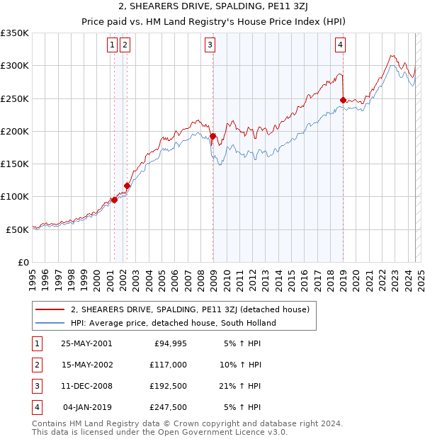 2, SHEARERS DRIVE, SPALDING, PE11 3ZJ: Price paid vs HM Land Registry's House Price Index