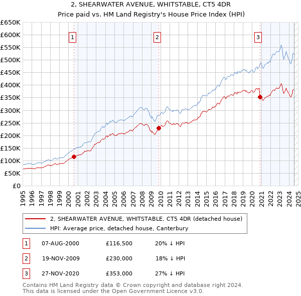 2, SHEARWATER AVENUE, WHITSTABLE, CT5 4DR: Price paid vs HM Land Registry's House Price Index