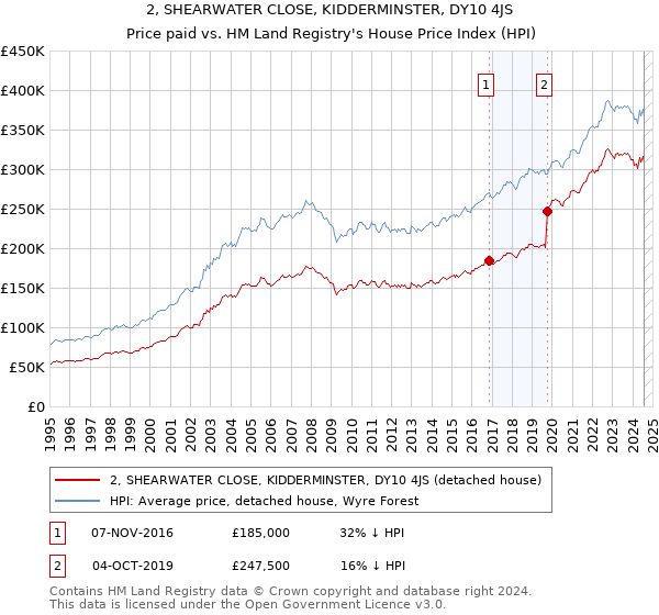 2, SHEARWATER CLOSE, KIDDERMINSTER, DY10 4JS: Price paid vs HM Land Registry's House Price Index