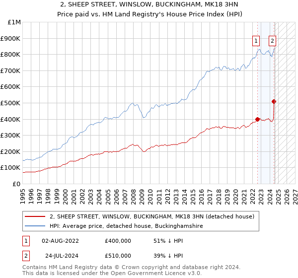 2, SHEEP STREET, WINSLOW, BUCKINGHAM, MK18 3HN: Price paid vs HM Land Registry's House Price Index