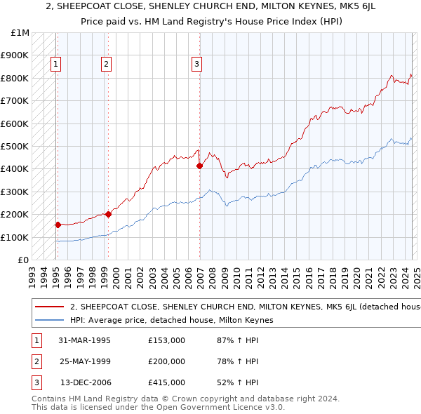 2, SHEEPCOAT CLOSE, SHENLEY CHURCH END, MILTON KEYNES, MK5 6JL: Price paid vs HM Land Registry's House Price Index