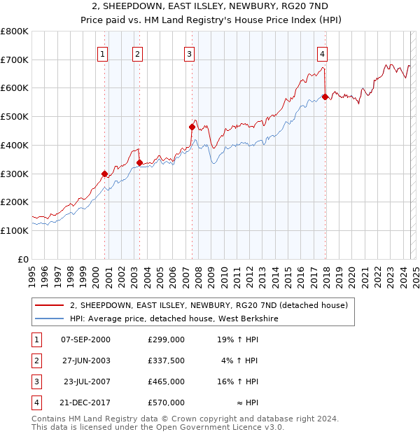 2, SHEEPDOWN, EAST ILSLEY, NEWBURY, RG20 7ND: Price paid vs HM Land Registry's House Price Index