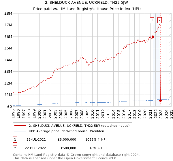 2, SHELDUCK AVENUE, UCKFIELD, TN22 5JW: Price paid vs HM Land Registry's House Price Index