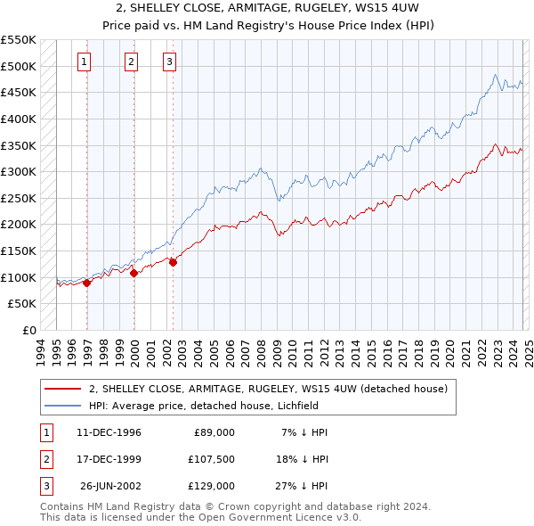 2, SHELLEY CLOSE, ARMITAGE, RUGELEY, WS15 4UW: Price paid vs HM Land Registry's House Price Index