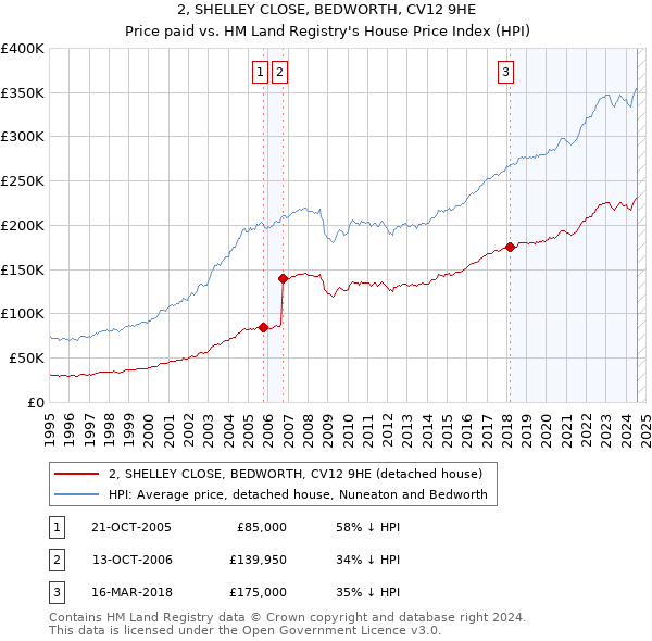 2, SHELLEY CLOSE, BEDWORTH, CV12 9HE: Price paid vs HM Land Registry's House Price Index