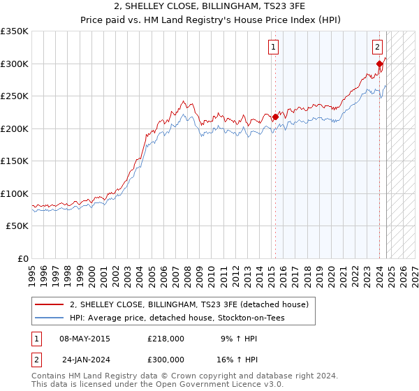 2, SHELLEY CLOSE, BILLINGHAM, TS23 3FE: Price paid vs HM Land Registry's House Price Index