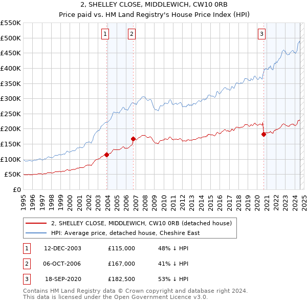 2, SHELLEY CLOSE, MIDDLEWICH, CW10 0RB: Price paid vs HM Land Registry's House Price Index