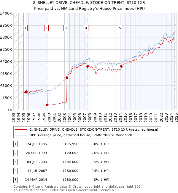 2, SHELLEY DRIVE, CHEADLE, STOKE-ON-TRENT, ST10 1XR: Price paid vs HM Land Registry's House Price Index