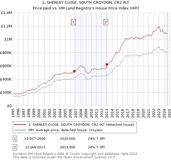 2, SHENLEY CLOSE, SOUTH CROYDON, CR2 0LT: Price paid vs HM Land Registry's House Price Index