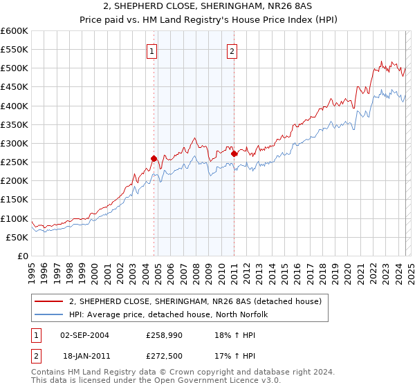 2, SHEPHERD CLOSE, SHERINGHAM, NR26 8AS: Price paid vs HM Land Registry's House Price Index