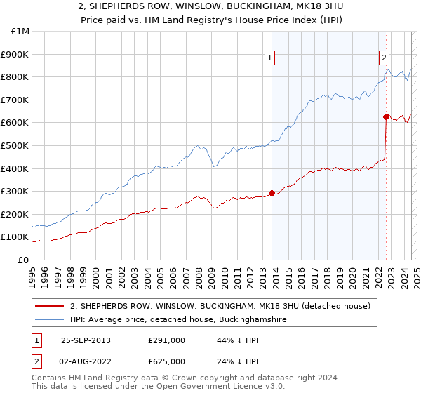 2, SHEPHERDS ROW, WINSLOW, BUCKINGHAM, MK18 3HU: Price paid vs HM Land Registry's House Price Index