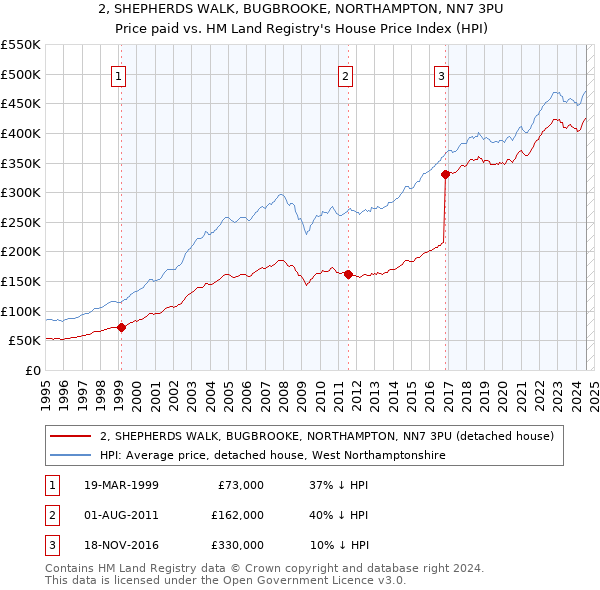 2, SHEPHERDS WALK, BUGBROOKE, NORTHAMPTON, NN7 3PU: Price paid vs HM Land Registry's House Price Index