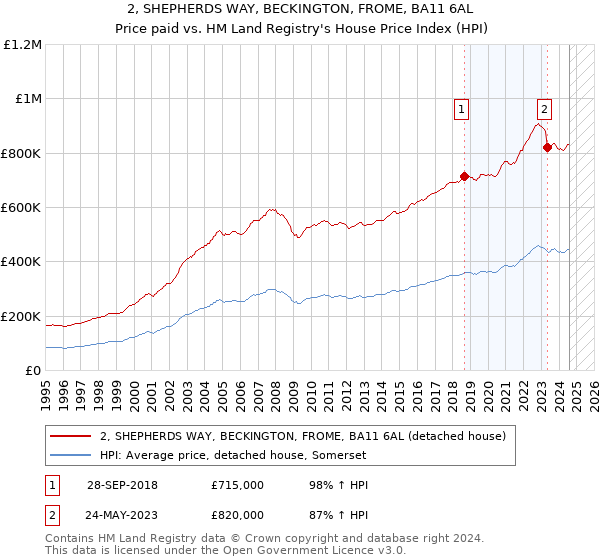 2, SHEPHERDS WAY, BECKINGTON, FROME, BA11 6AL: Price paid vs HM Land Registry's House Price Index