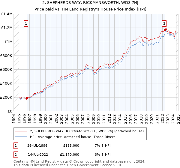 2, SHEPHERDS WAY, RICKMANSWORTH, WD3 7NJ: Price paid vs HM Land Registry's House Price Index