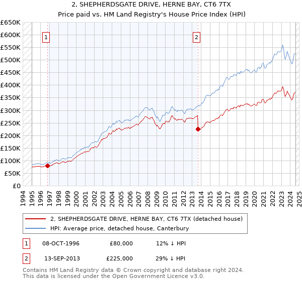 2, SHEPHERDSGATE DRIVE, HERNE BAY, CT6 7TX: Price paid vs HM Land Registry's House Price Index