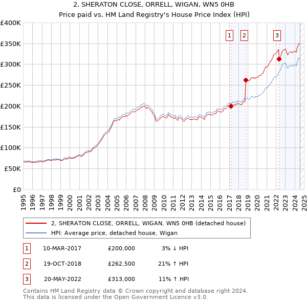 2, SHERATON CLOSE, ORRELL, WIGAN, WN5 0HB: Price paid vs HM Land Registry's House Price Index