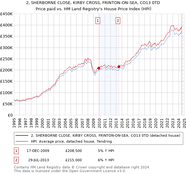 2, SHERBORNE CLOSE, KIRBY CROSS, FRINTON-ON-SEA, CO13 0TD: Price paid vs HM Land Registry's House Price Index