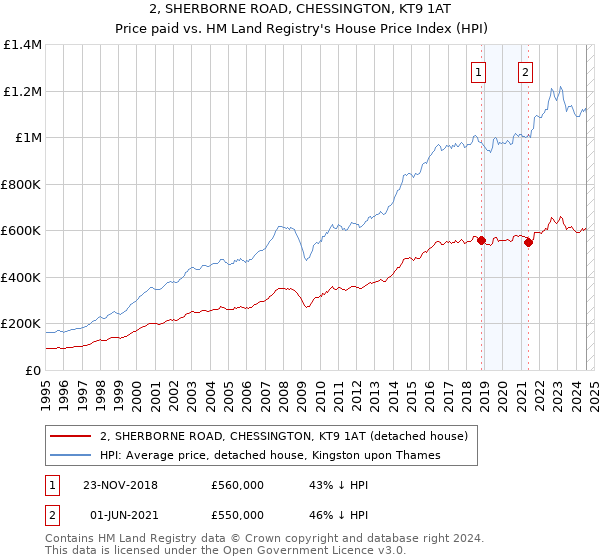 2, SHERBORNE ROAD, CHESSINGTON, KT9 1AT: Price paid vs HM Land Registry's House Price Index