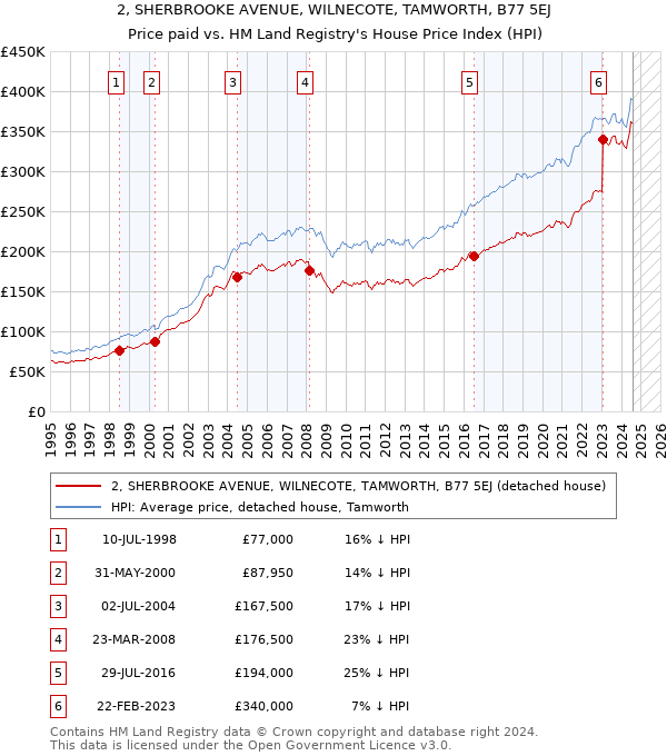 2, SHERBROOKE AVENUE, WILNECOTE, TAMWORTH, B77 5EJ: Price paid vs HM Land Registry's House Price Index