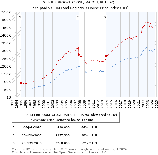 2, SHERBROOKE CLOSE, MARCH, PE15 9QJ: Price paid vs HM Land Registry's House Price Index