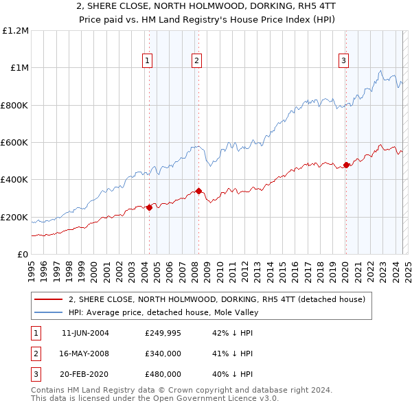 2, SHERE CLOSE, NORTH HOLMWOOD, DORKING, RH5 4TT: Price paid vs HM Land Registry's House Price Index