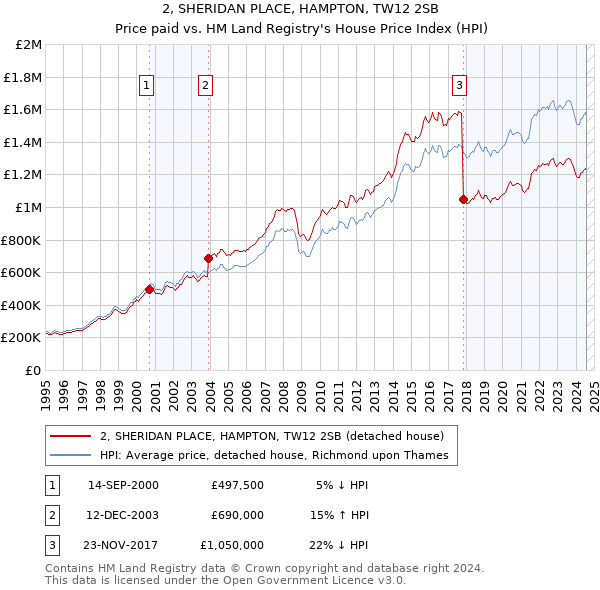 2, SHERIDAN PLACE, HAMPTON, TW12 2SB: Price paid vs HM Land Registry's House Price Index