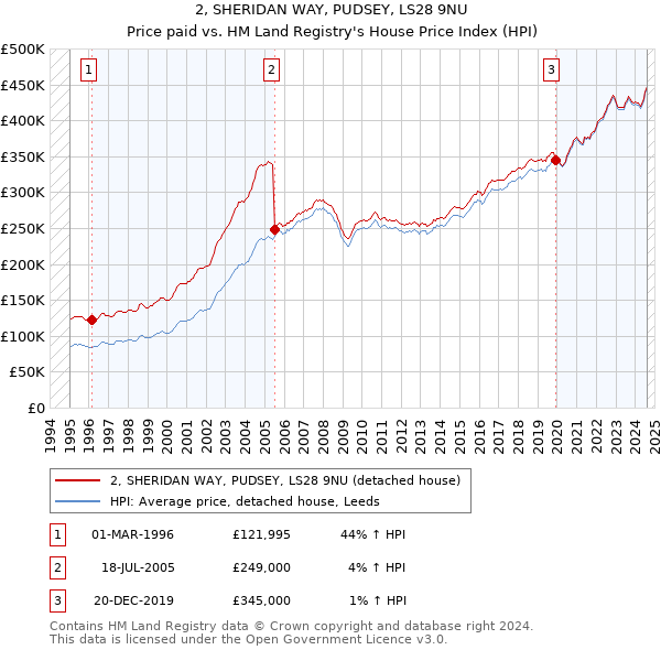 2, SHERIDAN WAY, PUDSEY, LS28 9NU: Price paid vs HM Land Registry's House Price Index