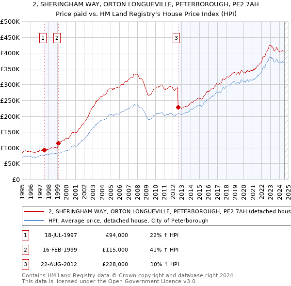 2, SHERINGHAM WAY, ORTON LONGUEVILLE, PETERBOROUGH, PE2 7AH: Price paid vs HM Land Registry's House Price Index