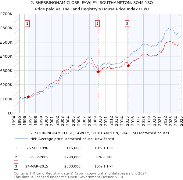 2, SHERRINGHAM CLOSE, FAWLEY, SOUTHAMPTON, SO45 1SQ: Price paid vs HM Land Registry's House Price Index