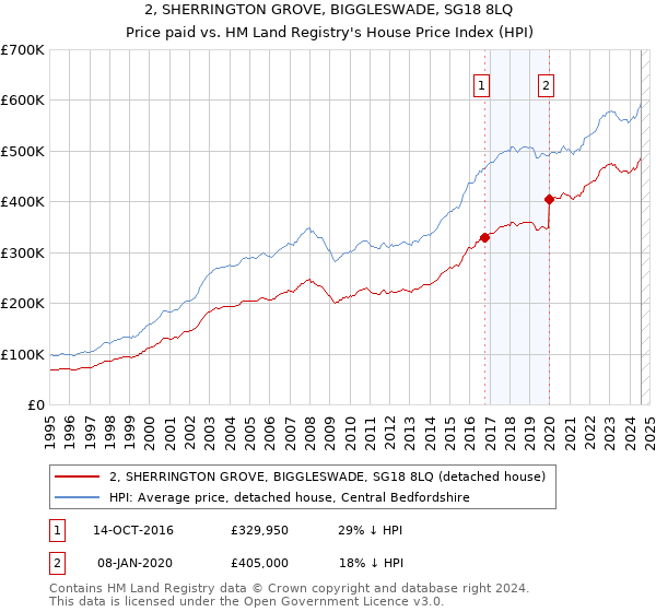 2, SHERRINGTON GROVE, BIGGLESWADE, SG18 8LQ: Price paid vs HM Land Registry's House Price Index