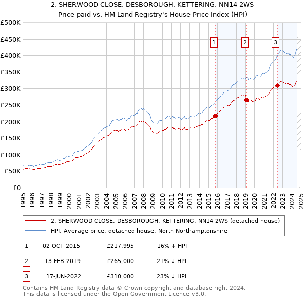 2, SHERWOOD CLOSE, DESBOROUGH, KETTERING, NN14 2WS: Price paid vs HM Land Registry's House Price Index