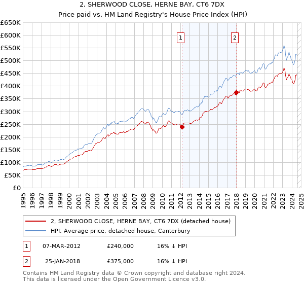 2, SHERWOOD CLOSE, HERNE BAY, CT6 7DX: Price paid vs HM Land Registry's House Price Index