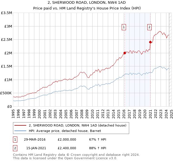 2, SHERWOOD ROAD, LONDON, NW4 1AD: Price paid vs HM Land Registry's House Price Index