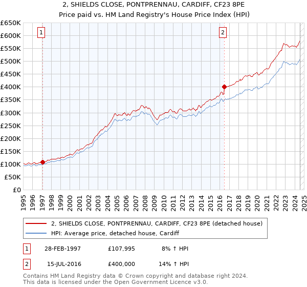 2, SHIELDS CLOSE, PONTPRENNAU, CARDIFF, CF23 8PE: Price paid vs HM Land Registry's House Price Index