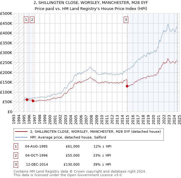 2, SHILLINGTEN CLOSE, WORSLEY, MANCHESTER, M28 0YF: Price paid vs HM Land Registry's House Price Index