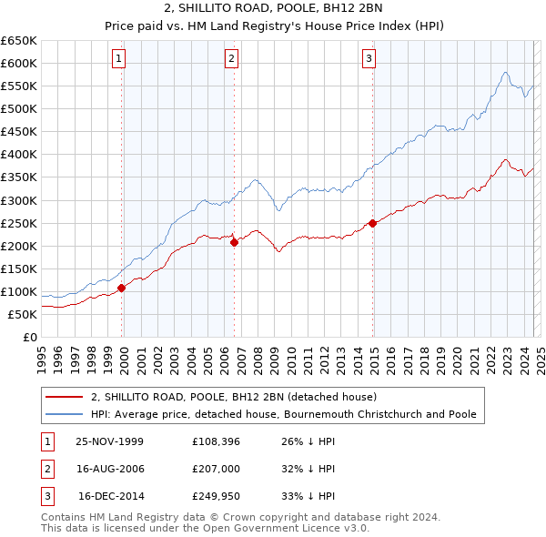 2, SHILLITO ROAD, POOLE, BH12 2BN: Price paid vs HM Land Registry's House Price Index