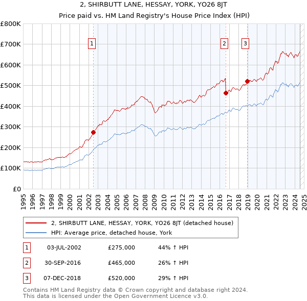 2, SHIRBUTT LANE, HESSAY, YORK, YO26 8JT: Price paid vs HM Land Registry's House Price Index