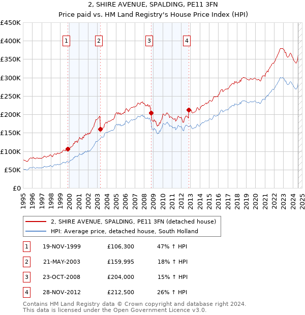 2, SHIRE AVENUE, SPALDING, PE11 3FN: Price paid vs HM Land Registry's House Price Index