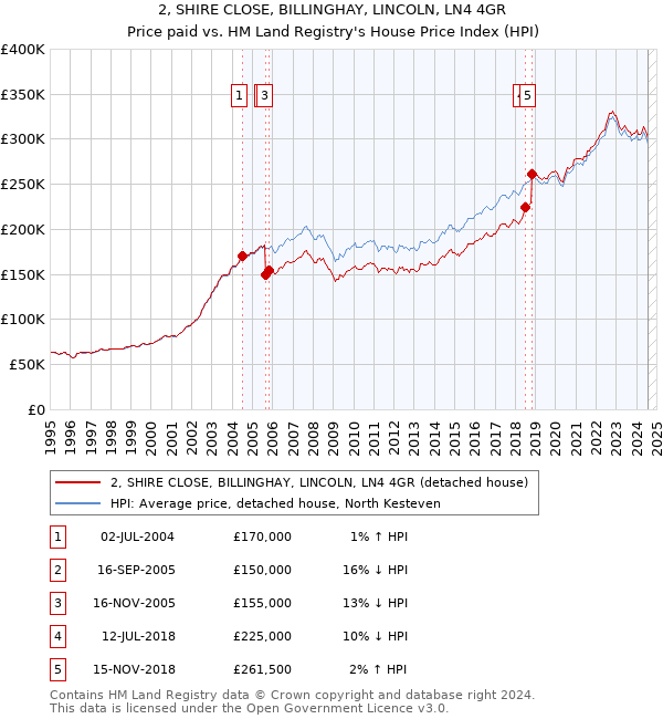 2, SHIRE CLOSE, BILLINGHAY, LINCOLN, LN4 4GR: Price paid vs HM Land Registry's House Price Index