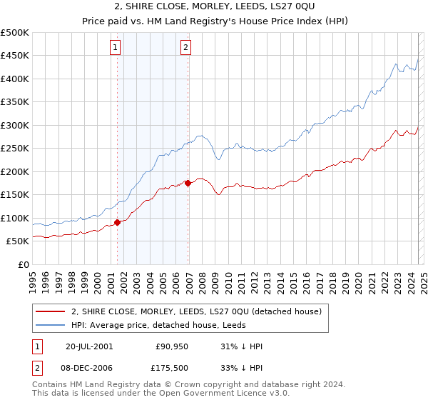 2, SHIRE CLOSE, MORLEY, LEEDS, LS27 0QU: Price paid vs HM Land Registry's House Price Index