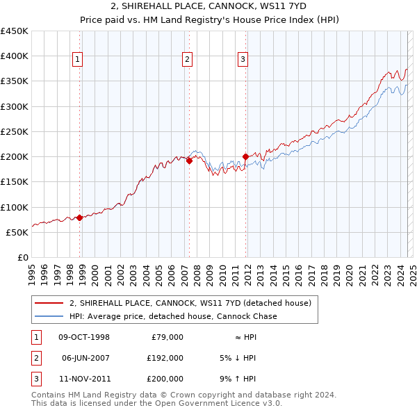 2, SHIREHALL PLACE, CANNOCK, WS11 7YD: Price paid vs HM Land Registry's House Price Index