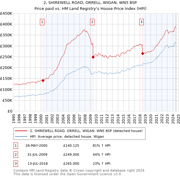 2, SHIREWELL ROAD, ORRELL, WIGAN, WN5 8SP: Price paid vs HM Land Registry's House Price Index