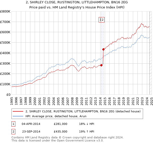 2, SHIRLEY CLOSE, RUSTINGTON, LITTLEHAMPTON, BN16 2EG: Price paid vs HM Land Registry's House Price Index