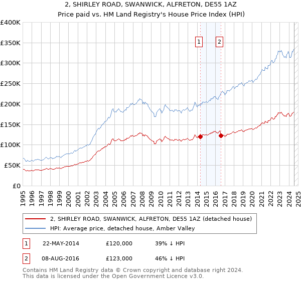 2, SHIRLEY ROAD, SWANWICK, ALFRETON, DE55 1AZ: Price paid vs HM Land Registry's House Price Index