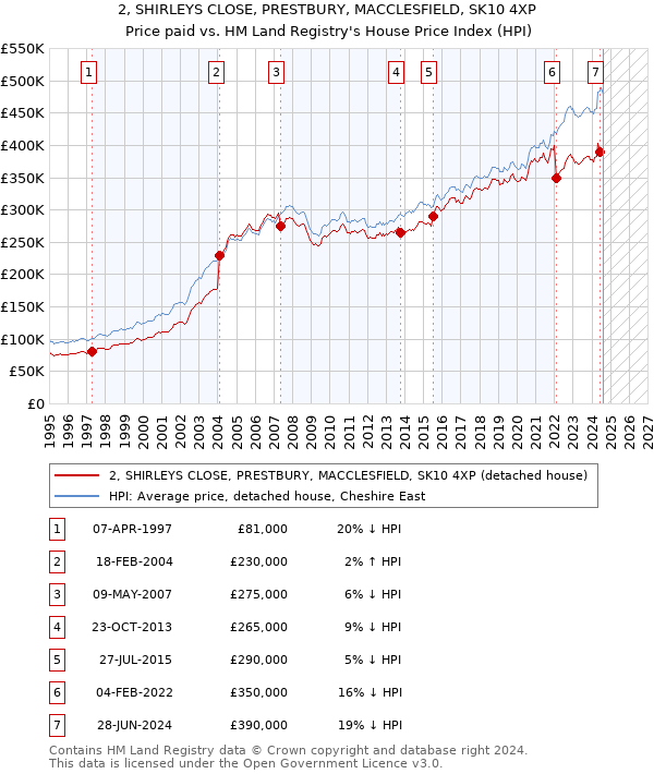 2, SHIRLEYS CLOSE, PRESTBURY, MACCLESFIELD, SK10 4XP: Price paid vs HM Land Registry's House Price Index