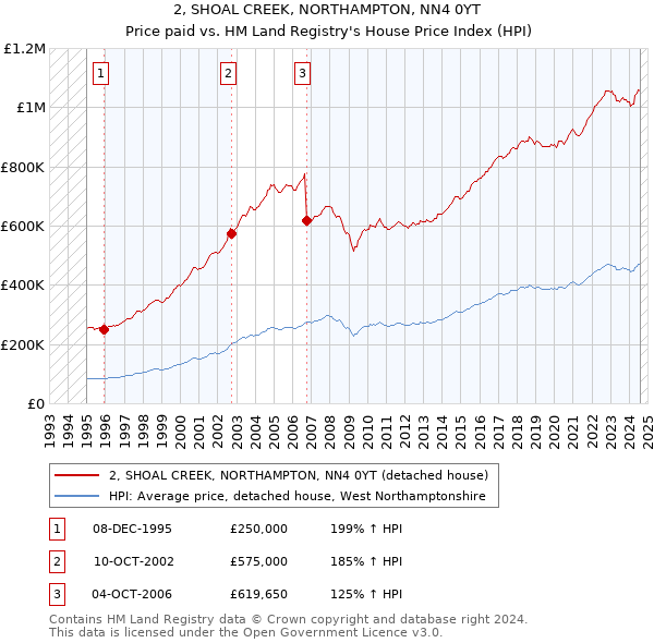 2, SHOAL CREEK, NORTHAMPTON, NN4 0YT: Price paid vs HM Land Registry's House Price Index