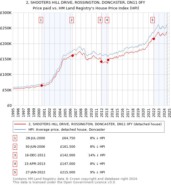 2, SHOOTERS HILL DRIVE, ROSSINGTON, DONCASTER, DN11 0FY: Price paid vs HM Land Registry's House Price Index